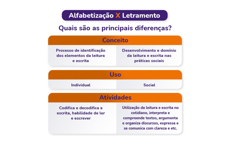 PDF) Alfabetização e Letramento na Aprendizagem Digital: Uma