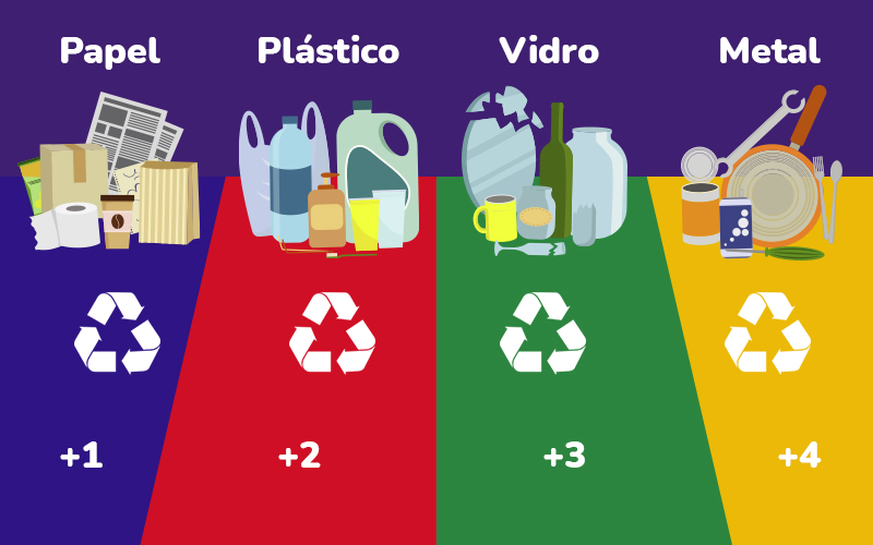 Ilustração de lixo separado, em cada um um ponto. Por exemplo: papel +1, plástico +2....